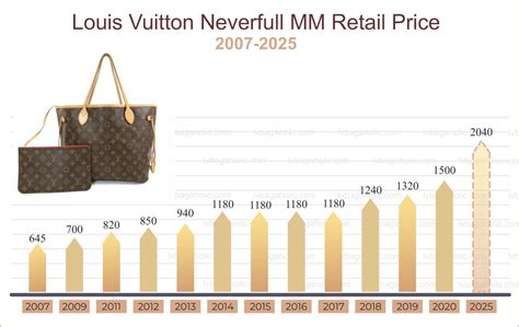 Louis Vuitton value